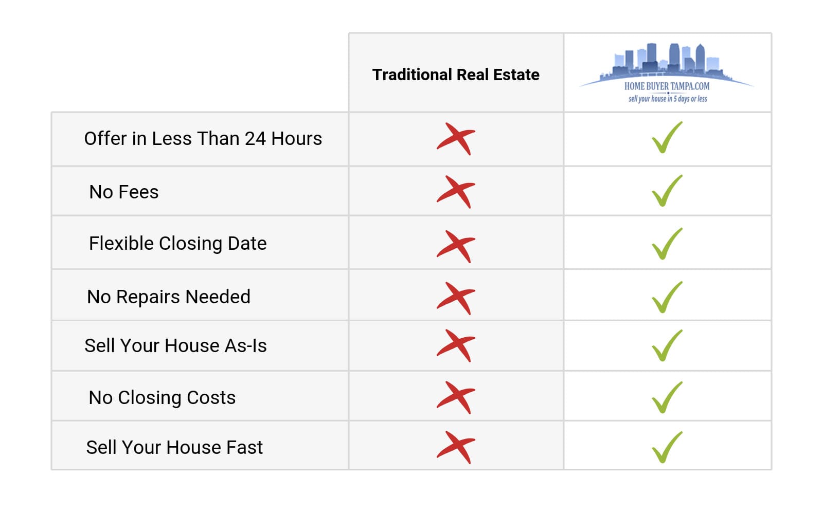 Traditional Real Estate vs Selling to Home Buyer Tampa
